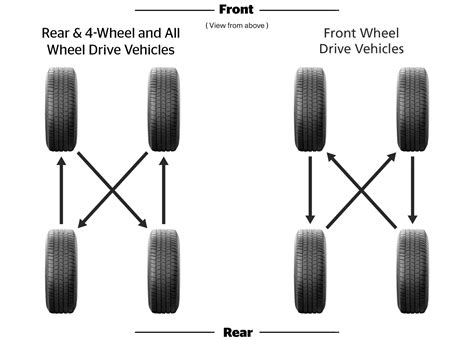 Tire Rotation .